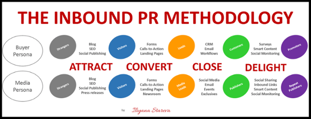 Inbound PR Methodology